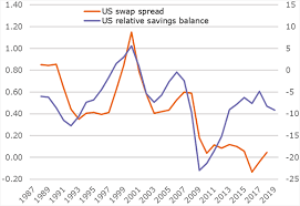 A Closer Look At Swap Spreads And Their Significance Past
