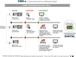 A aplicação autenticação.gov para computador permite ao cidadão tirar partido das funcionalidades eletrónicas do seu cartão de cidadão, como: Detran Sc Cnh Digital