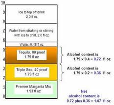 Alcohol Content