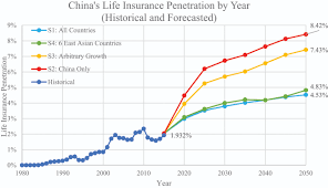 Ghana life insurance company was established in february 1980 as a specialist life insurance company. Estimating China S Future Life Insurance Market