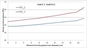 Design And Analysis Of The Flange Bolted Joint With Respect