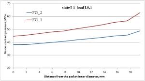 design and analysis of the flange bolted joint with respect