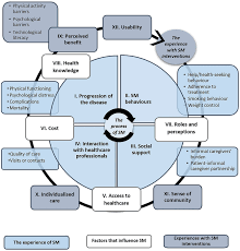 Those at higher risk of contracting the virus include the elderly and individuals with chronic conditions or a parents/caregivers are advised to make alternative care arrangements during this period. The Perspectives Of Patients With Chronic Diseases And Their Caregivers On Self Management Interventions A Scoping Review Of Reviews Springerlink