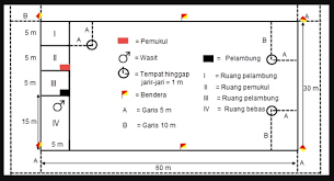 Seleain mengetahui ukuran panjang dan lebar lapangan kasti, penting juga bagi anda mengetahui ukuran berbagai garis yang ada di dalam lapangan kasti, seperti garis tempat pemukul. Bola Kasti Pengertian Teknik Peraturan Peralatan Pembahasan Lengkap Penjaskes Co Id