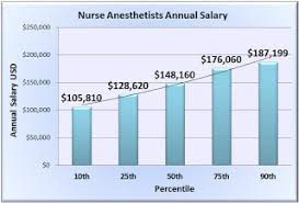 salary projections for nurses 6 facts about the rn to bsn