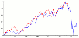 Does A 1929 Market Chart Predict A Market Crash After Math