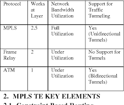 Frame relay is a layer 21 communications protocol that enables the establishment of multiple independent circuits, or data links, over a single physical connection. Table 1 From Mpls Traffic Engineering In Isp Network Semantic Scholar