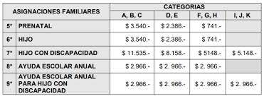 Qué valores rigen desde junio. Anses Montos De Las Asignaciones Familiares De Octubre 2020