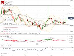 usd try turkish lira drops on trump tweet bitcoin btc gains