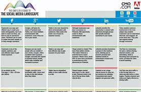 The 2013 Cmos Guide To The Social Media Landscape