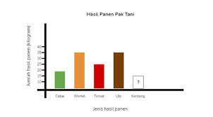 Khusus untuk diagram lingkaran penyajian data menggunakan dua cara yaiitu data disajikan dalam bentuk derajat atau dalam bentuk persen%. Contoh Soal Pengolahan Data Dan Menyajikan Data Dalam Diagram Batang Semua Halaman Bobo