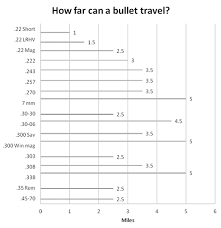 A bullet fired north or south will thus have a higher sideways starting velocity than will the target so you'd have to lead the target like you would shooting a rifle at a target moving east to west. How Far Can A Bullet Travel