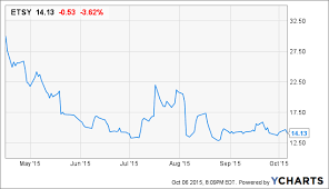 Etsy Non Killer To Launch Soon Etsy Inc Nasdaq Etsy