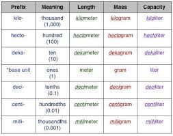Metric System 3rd Grade Google Search Metric Measurement Chart Math Measurement Teaching Math