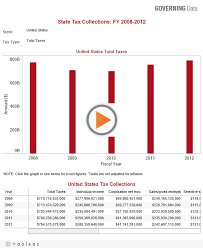 State Tax Revenues Charts And Data