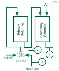 Carbon monoxide can affect people differently depending on their health, size and age. Ammonia Production Control