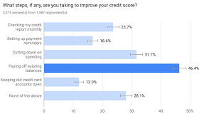 question how are consumers looking to improve credit scores