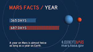 Share About Mars Facts Mars Year Mars Facts Mars Exploration Mars Planet Facts