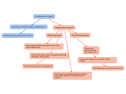 Open spaces like parks and plants help check air pollution. Classification Of Plants Mind Map