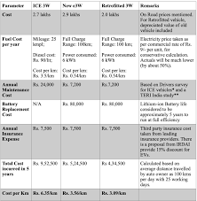 Friday will be day #8 for the 6am road warrior trivia question: Faqs About Retrofitment Of Electric 3ws Answered By Avinash Reddy Evreporter