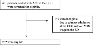 Currently, the manchester triage system (mts) is used to triage all children presenting at the emergency department(ed) in this hospital. Evaluation Of The Manchester Triage System For Patients With Acute Coronary Syndrome Springerlink