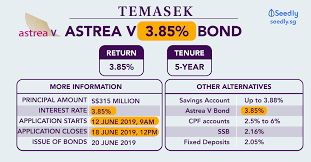 It neither constitutes an offer nor an invitation nor a recommendation to subscribe to or to purchase, to hold or sell securities, nor is the information contained herein meant to be complete or to serve as a basis for any kind of. Astrea V Bond What Singaporeans Need To Know