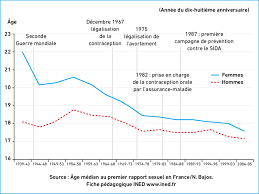 Perceptions et pratiques des adolescents en 2014 », agora débats/jeunesses 2016/4. Evolution De L Age Median Au Premier Rapport Sexuel En France Source Download Scientific Diagram