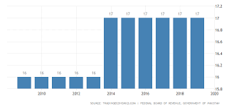 pakistan sales tax rate sales tax 2019 data chart