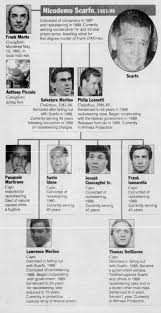 Here Is A Chart Of The Philadelphia Crime Family While