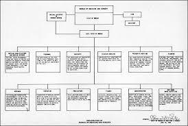 Hyperwar Manual Of Organization Charts Navy Department 1943