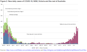 Queensland, nsw and victoria open to receiving more flights from india, pm says. Your Views On The Victorian Covid Restrictions