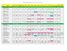 Name State Class Weight Age SQ1 SQ2 SQ3 BP1 BP2 BP3 DL1 DL2 DL3 Total Kg  Dots Total McC Total Women Raw Powerlifting Junior 44k