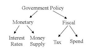 Fiscal policy is the means by which a government adjusts its spending levels and tax rates to monitor and influence a nation's economy. How Does Fiscal And Monetary Policy Impact Your Personal Finance
