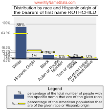 ROTHCHILD Last Name Statistics by MyNameStats.com