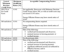 Studious Va Residual Income Calculation Chart New Va Funding