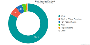 University Of Kentucky Diversity Racial Demographics