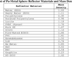 Table Iii From Title Validation Of Mcnp 6 1 For