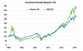 Leveraging A Growing Segment Of Nasdaq 100 Funds Nasdaq