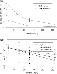 Per capita means how much money or income. A Shift From Exploitation To Interference Competition With Increasing Density Affects Population And Community Dynamics Holdridge 2016 Ecology And Evolution Wiley Online Library