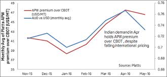 whats been trending in the asian grains markets in h1 2016