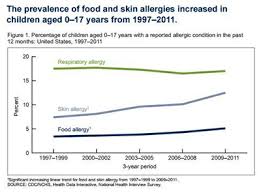 Has There Been A Rise In Food Allergies Pathways Org