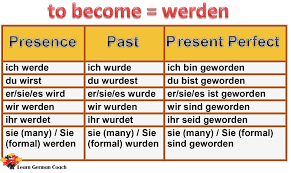 Irregular Verb Conjugation And Tenses Of Werden Deutsche Grammatik Deutsch Lernen Unregelmassige Verben