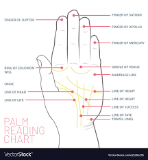 Palm Reading Chart Palmistry Map Of The Palms