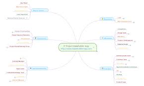 Stakeholder Mind Map | use mindmapping to manage stakeholders