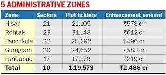 Hsvp is forcibly recovering enhanced compensation @ rs. Hsvp To Complete Recalculation Of Plot Enhancement By Jan 31