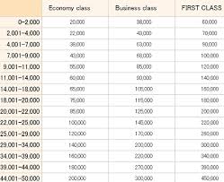 Booking Award Trips Using Star Alliance Partners