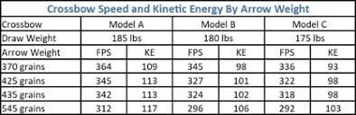 consider more than speed when buying a crossbow