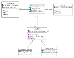 Uml Examples Elevator Simulation