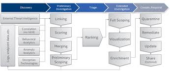 Check out these tips to protect your work from potential online attacks! What Is A Security Operations Center Soc