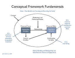 Conceptual Framework Conceptual Framework Research Methods Research Writing